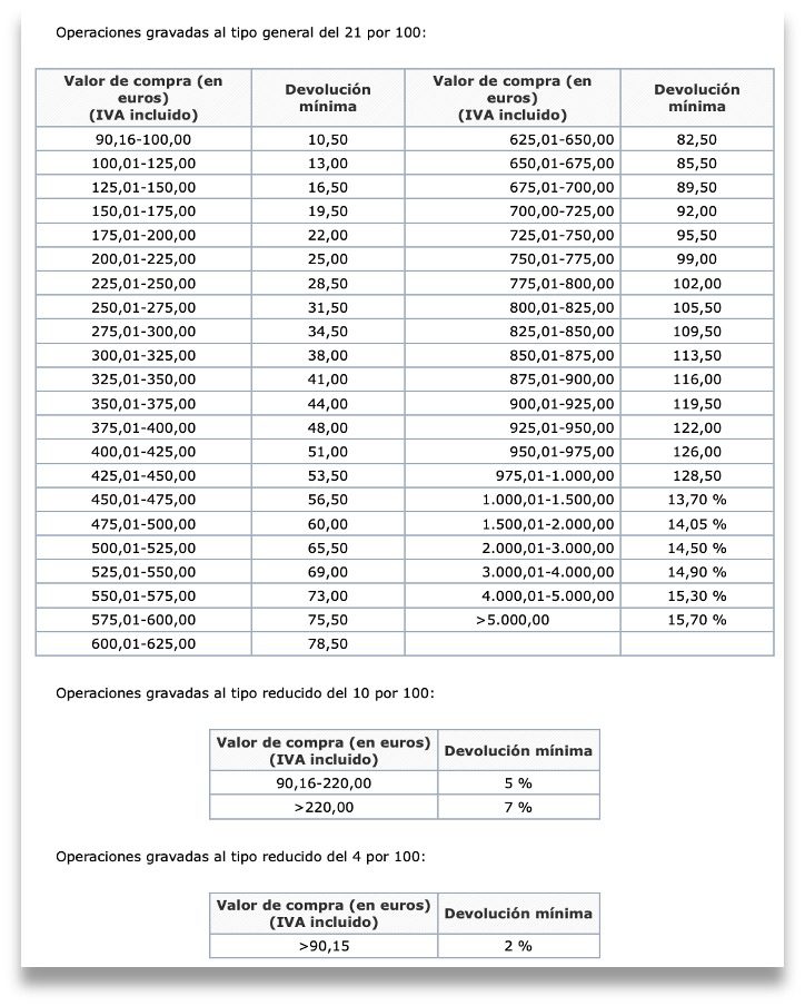 Tabla de Devolución de IVA Tax Free.