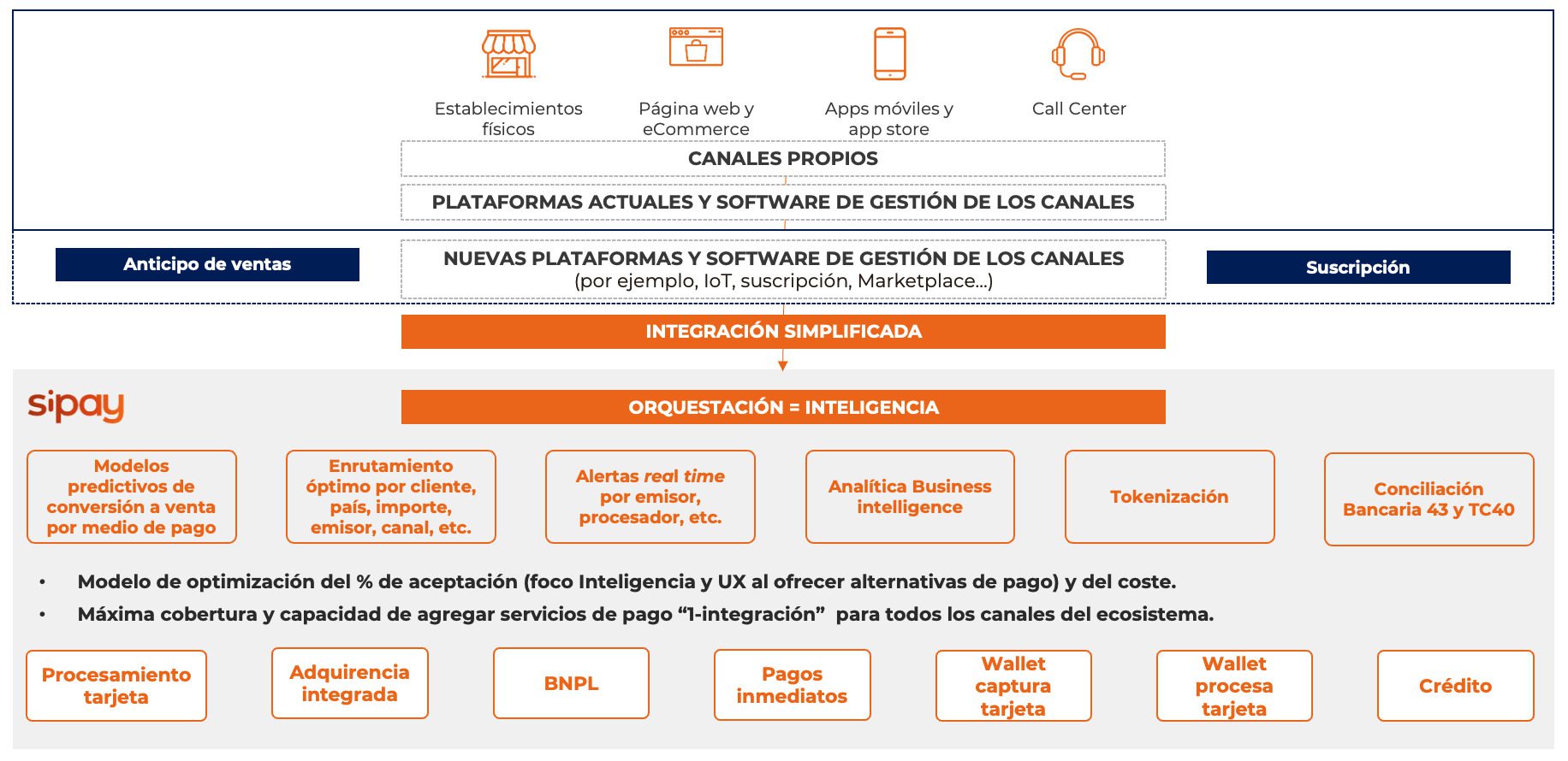 Esquema de orquestación de pagos.