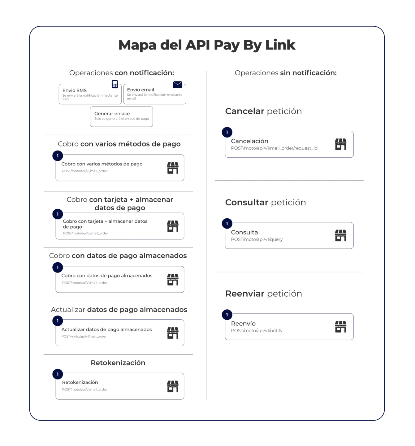 Mapa de API Pay by Link.