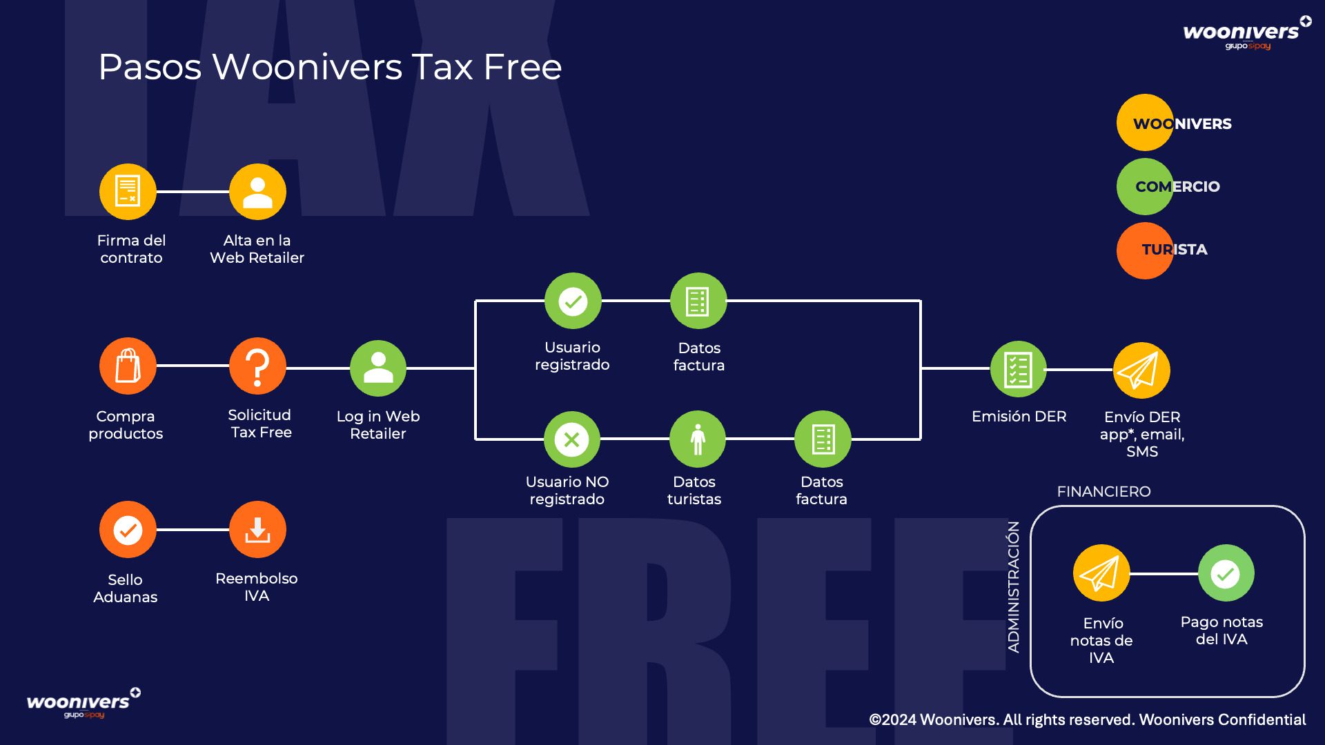 Pasos Woonivers Tax Free.