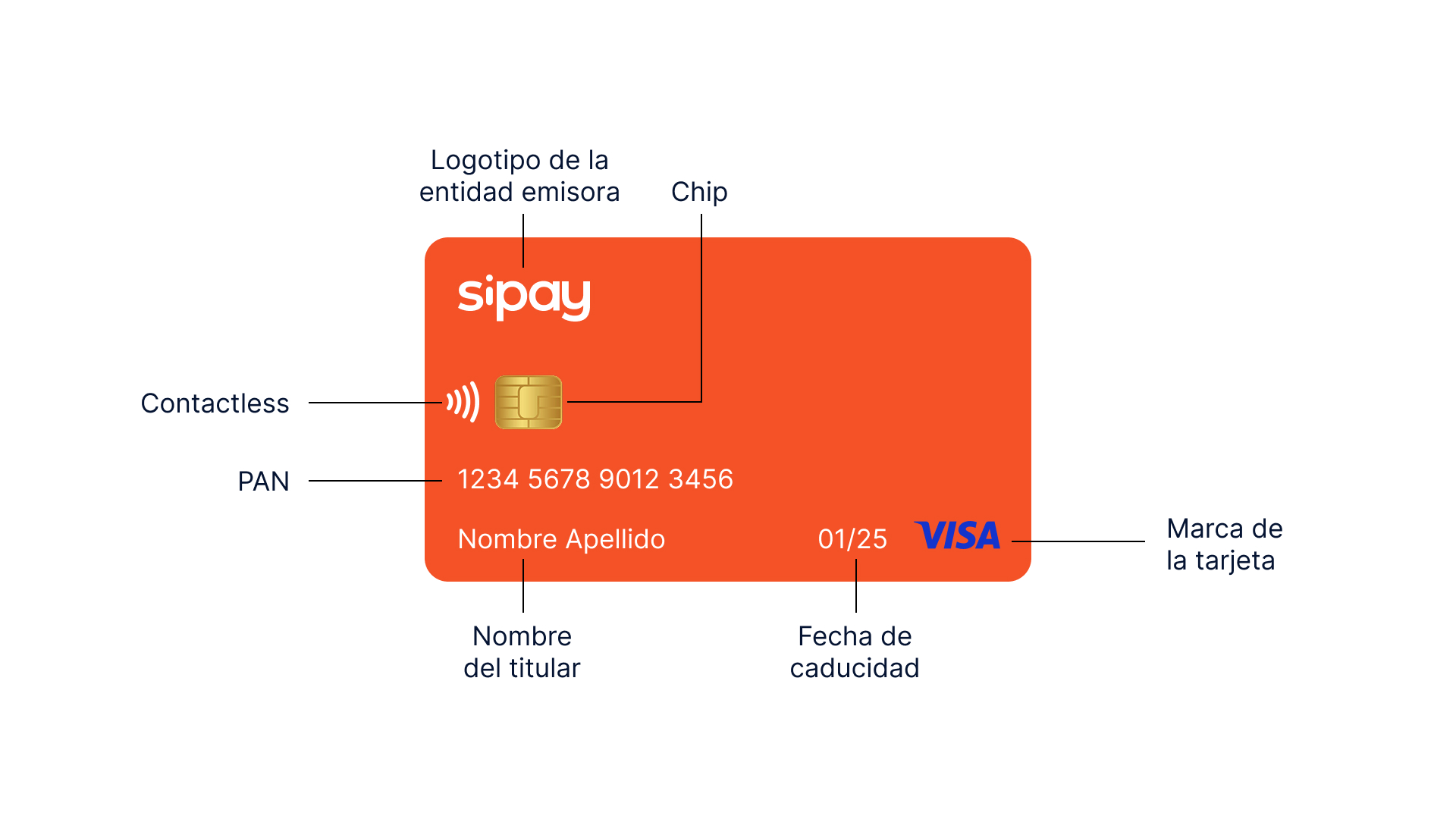 Ilustración de una tarjeta de crédito naranja con el logotipo de Sipay, acompañada de etiquetas que señalan sus diferentes partes: logotipo de la entidad emisora, chip, símbolo de pago contactless, número PAN (número de tarjeta), nombre del titular, fecha de caducidad y marca de la tarjeta (Visa).